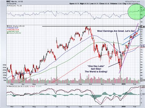 nike stock chart.